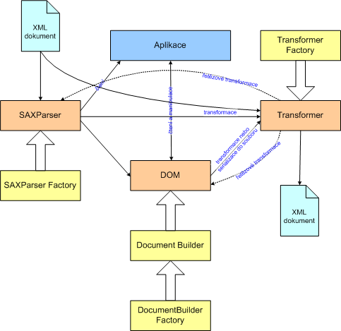 Struktura základních tříd rozhraní JAXP a jejich použití