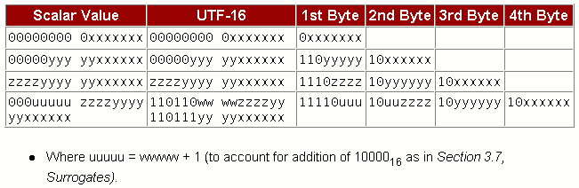 Kódování UTF-8