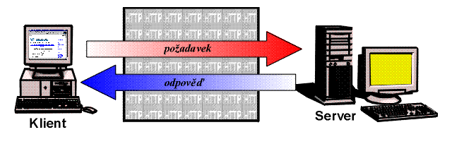 Průběh komunikace mezi klientem a serverem