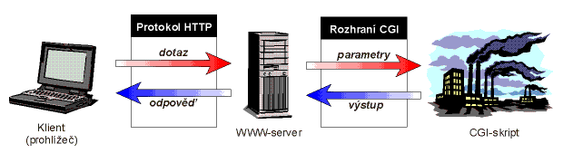 Obsloužení požadavku CGI-skriptem