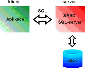 Spolupráce aplikace se SŘBD