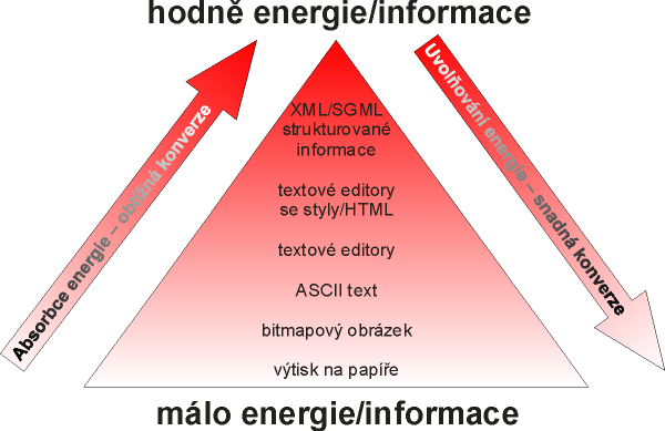 XML dokumenty v sobě mají "nejvíce
         energie"