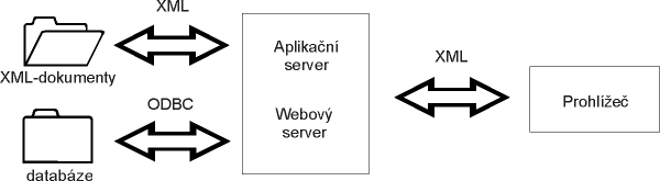 Třívrstvá webová aplikace -- XML slouží
jako formát pro výměnu dat