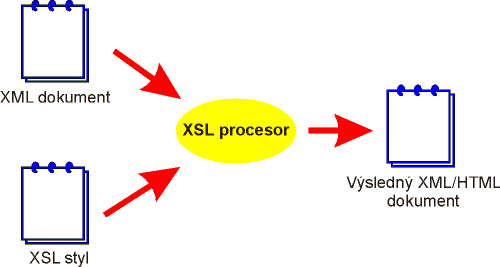 Princip práce s XSL styly