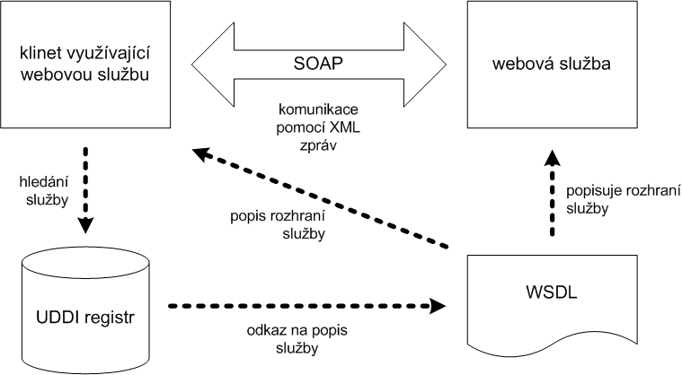 Jak funguje SOAP?