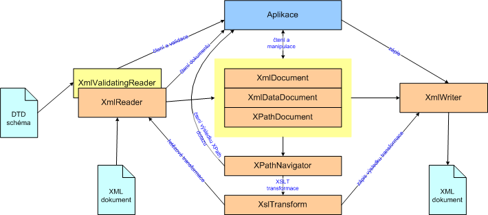 Nejdůležitější XML třídy .NETu a jejich vzájemné vztahy