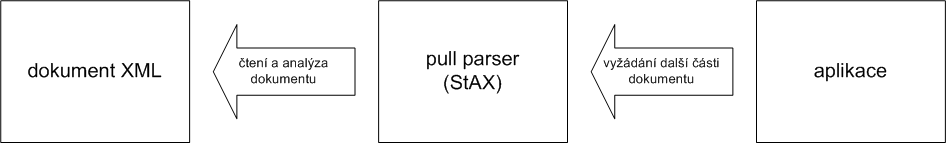 Princip pull-parseru