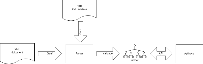 Validuj&iacute;c&iacute; parser