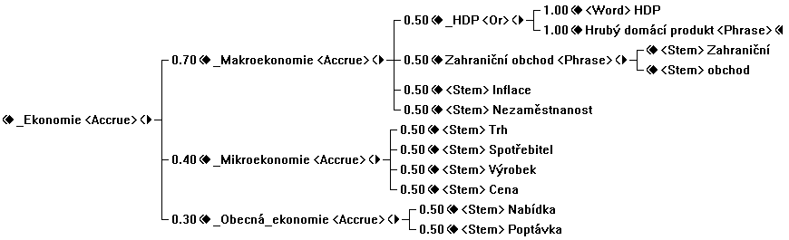 Ukázka stromu -- ekonomie