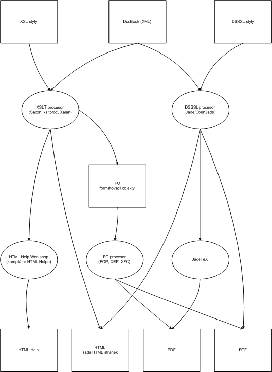 Možnosti zpracování dokumentů XSL a DSSSL styly