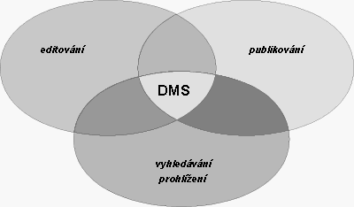 Naše dokumenty a data jsou při elektronickém publikování to nejcennější, proto se vše „točí” okolo nich