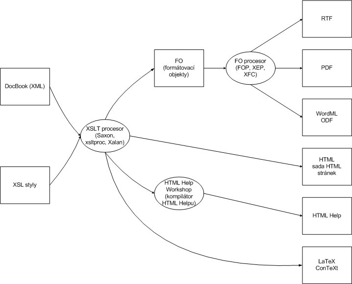 Možnosti zpracování dokumentů pomocí XSL stylů