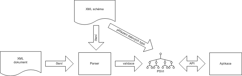 Parser zpřístupňující PSVI