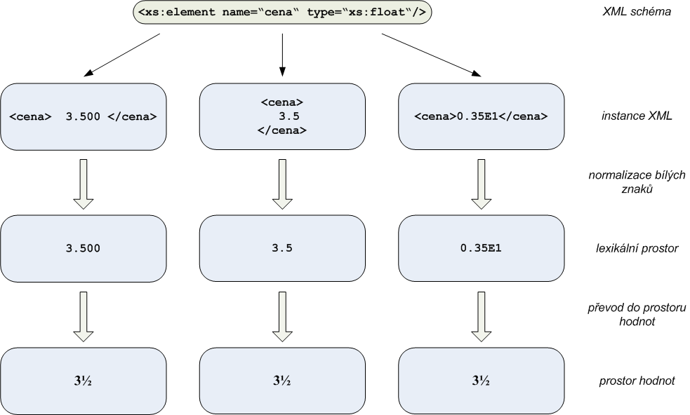 Jak se text z dokumentu XML přemění na hodnotu