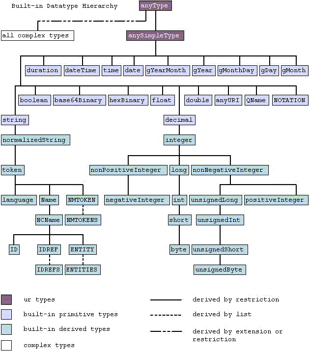 Hierarchie zabudovaných datových typů
