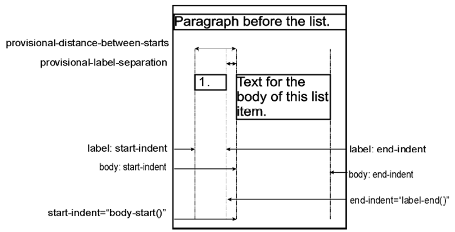Formátovací model seznamů