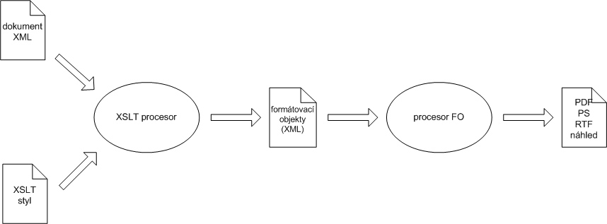 Princip formátování XML pomocí XSL