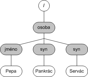 Ukázka stromové reprezentace dokumentu XML