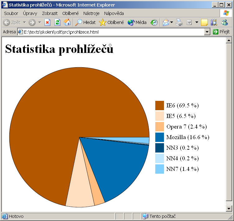 Koláčový graf v SVG vygenerovaný pomocí XSLT