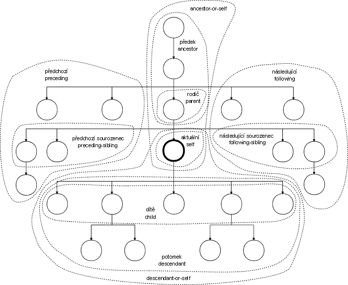 Vztahy mezi uzly ve stromové reprezentaci XML dokumentu