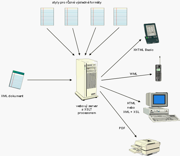 Web server může pro jednotlivé klienty použít různé styly a připravit jim obsah ve vyhovujícím formátu