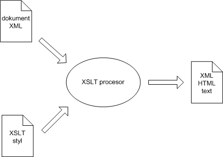 Samotný princip zpracování XML dokumentů pomocí XSLT stylu je velice jednoduchý